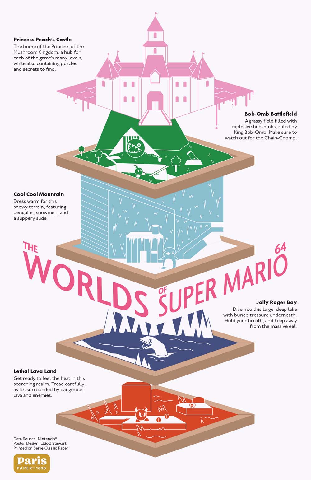 The Worlds of Super Mario 64 Infographic
